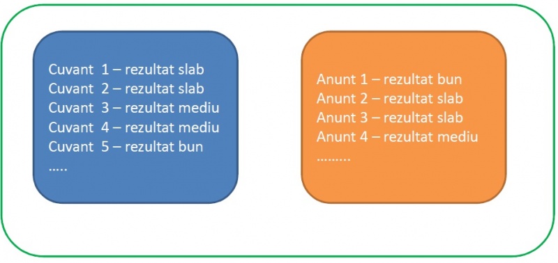 logica initiala campanie adwords neoptimizata 2