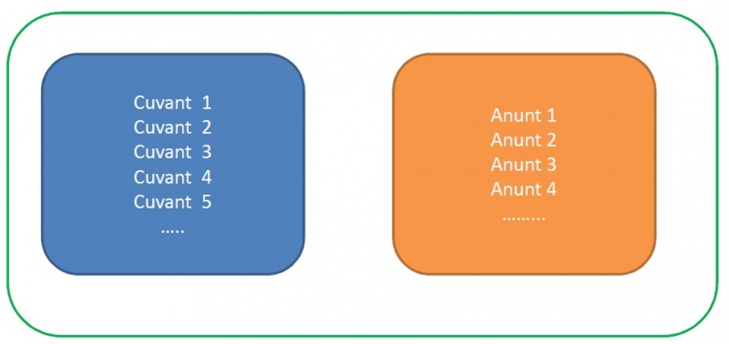 logica initiala campanie adwords neoptimizata