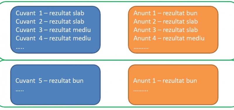 logica initiala campanie adwords optimizat