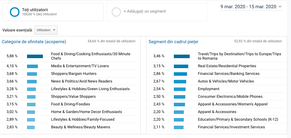 Cum sa identifici continutul potrivit pentru publicul tau tinta, cu ajutorul Google Analytics?