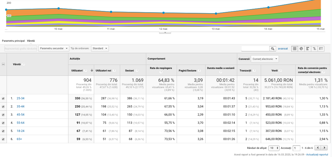 Cum sa identifici continutul potrivit pentru publicul tau tinta, cu ajutorul Google Analytics?