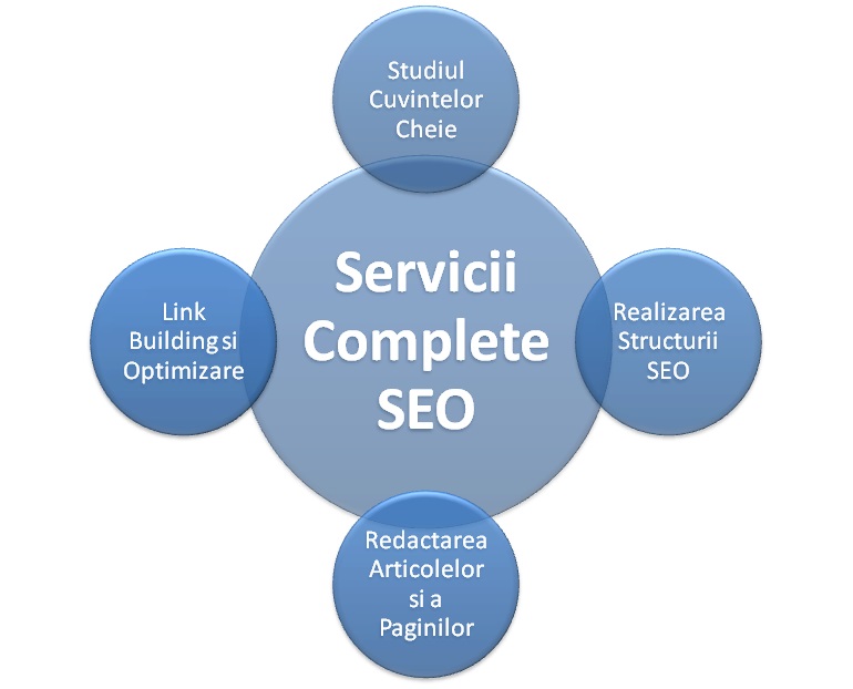 componenta pachetului complet de servicii de optimizare seo - link building - realizarea structurii seo - redactare articole - optimizare