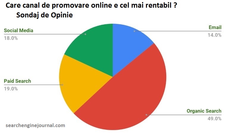 care modalitate de promovare online e cea mai eficienta